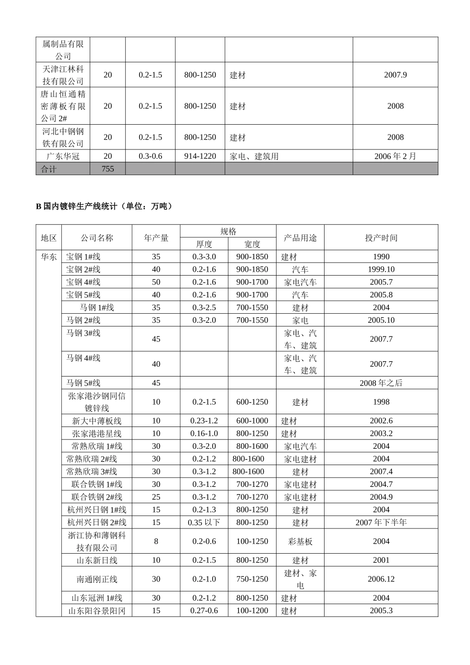 最新国内涂镀生产线情况统计表_第2页
