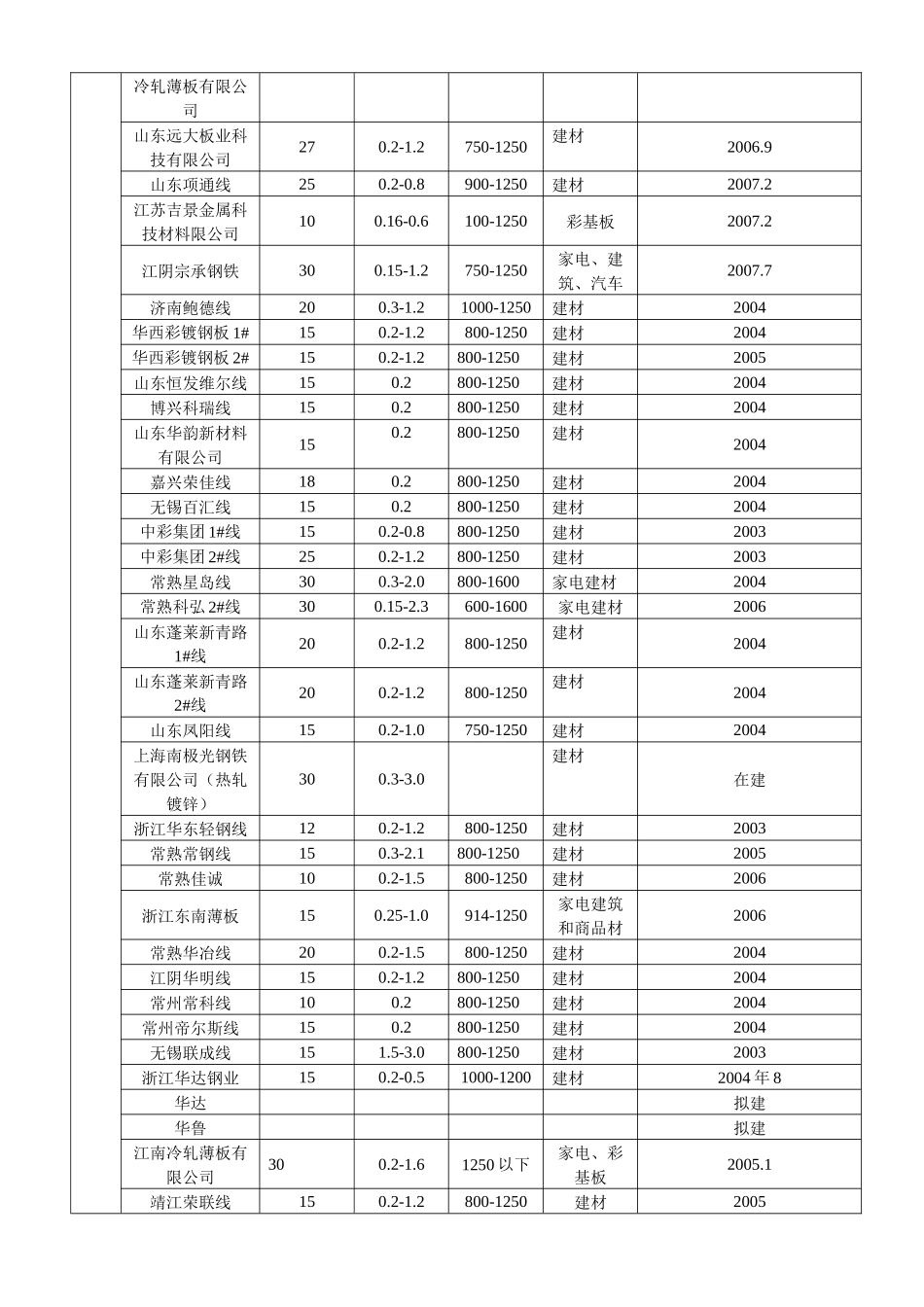 最新国内涂镀生产线情况统计表_第3页