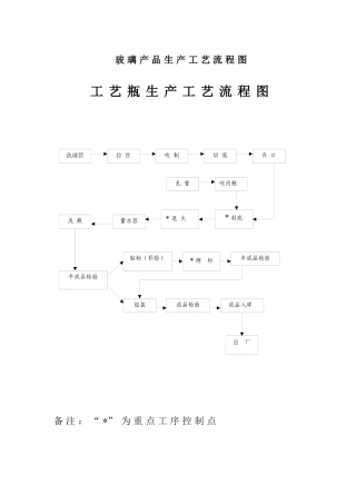 玻璃产品生产工艺流程图