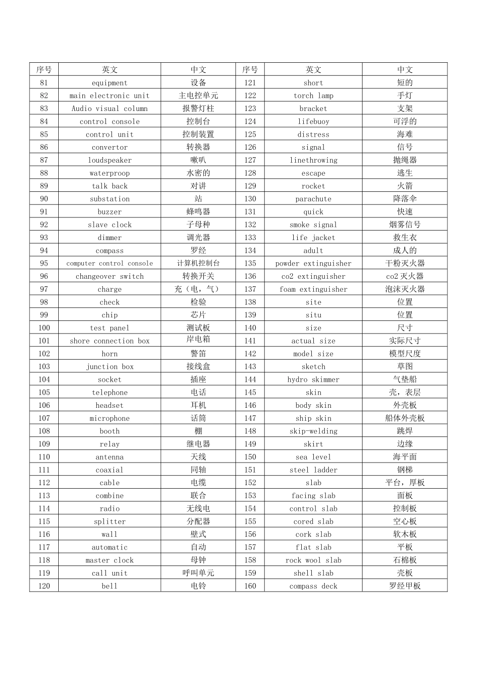 船舶进口设备常用英文单词_第2页