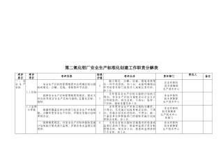 第二氧化铝厂安全生产标准化工作职责分解明细表
