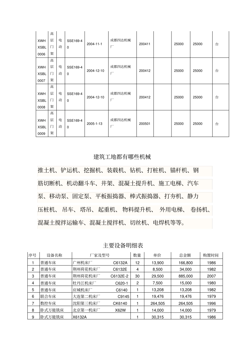 企业自有机械及检测设备明细表_第3页