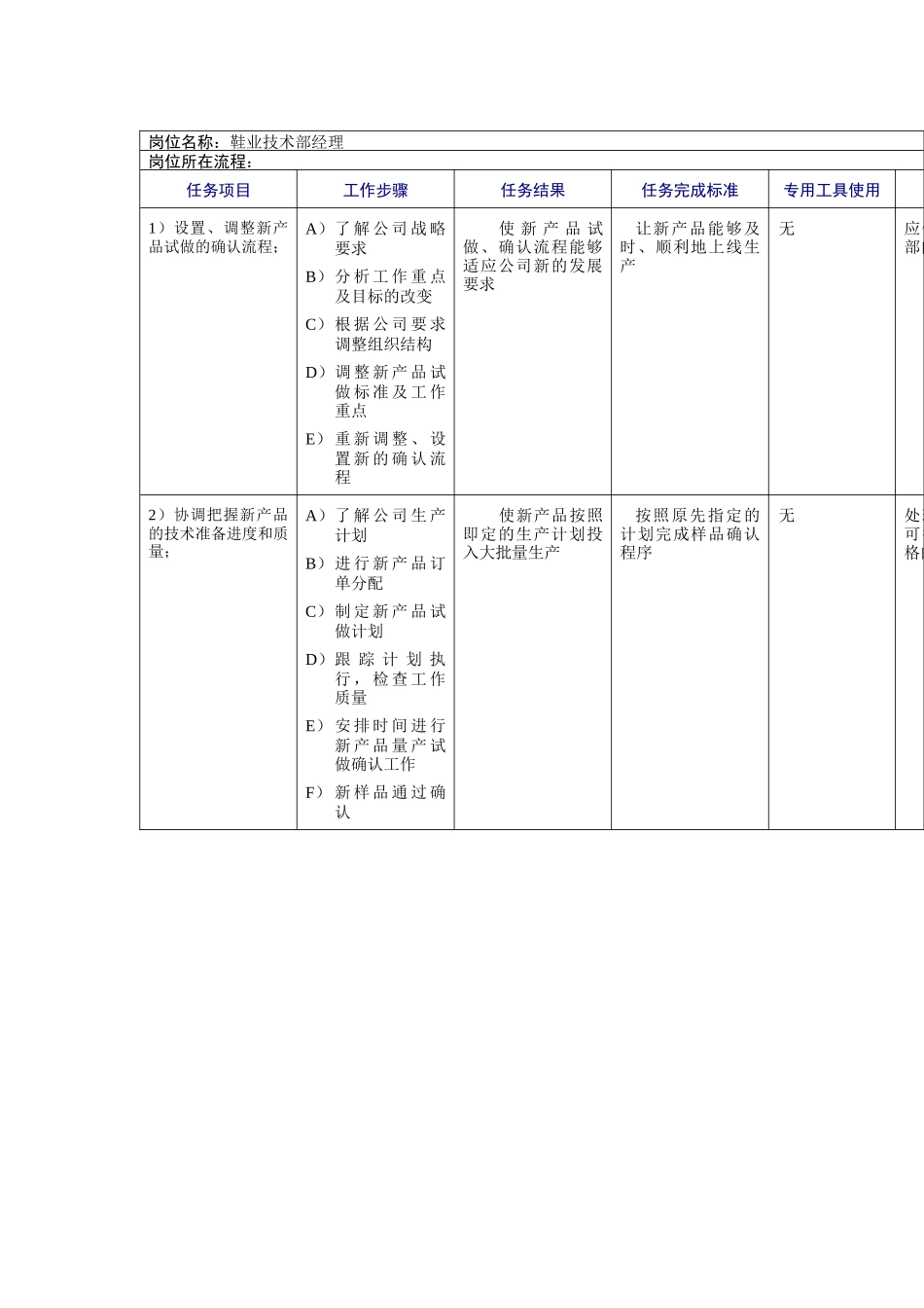 鞋业技术部经理工作规范_第1页