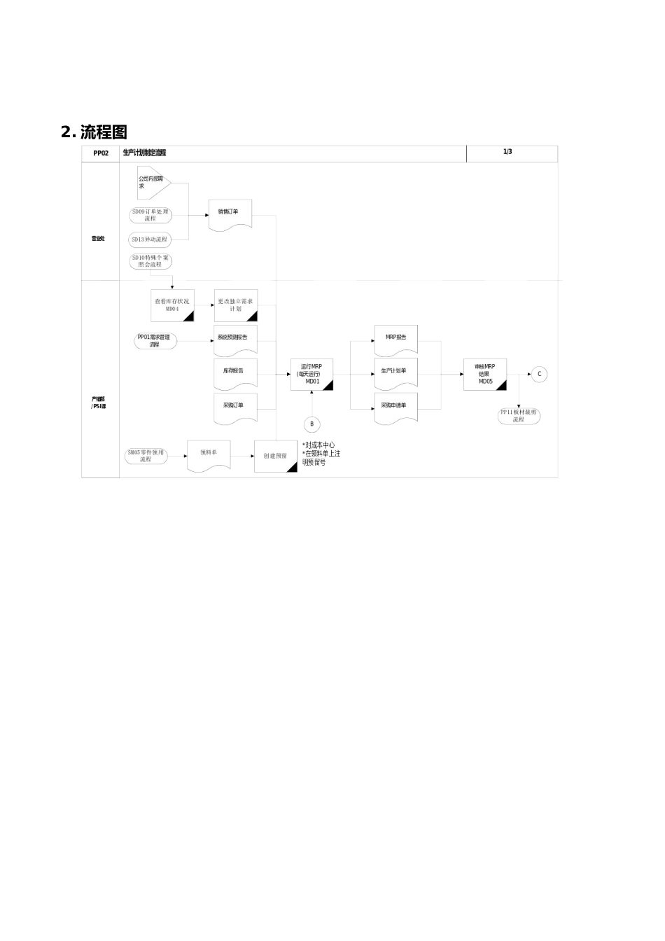 某公司SAP实施及生产计划制定流程_第2页