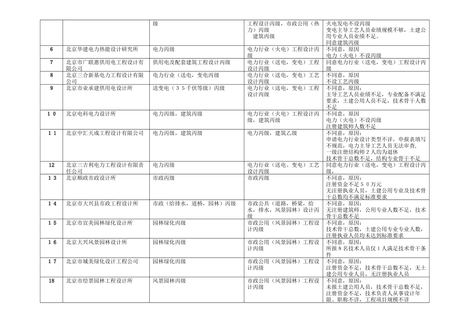 北京市第四批换证单位审查一览表_第2页
