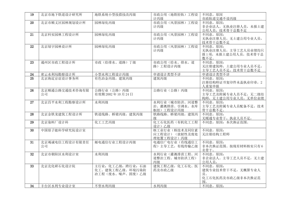 北京市第四批换证单位审查一览表_第3页