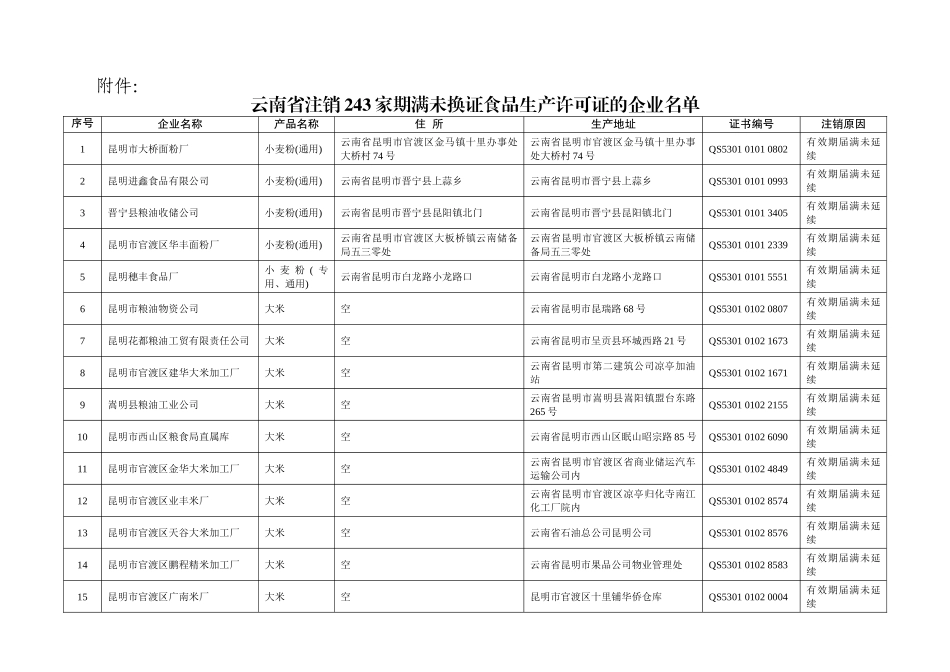 云南省注销243家期满未换证食品生产许可证的企业名单_第1页