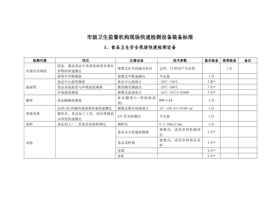 市级卫生监督机构现场快速检测设备装备标准-温州卫生监督网_第1页