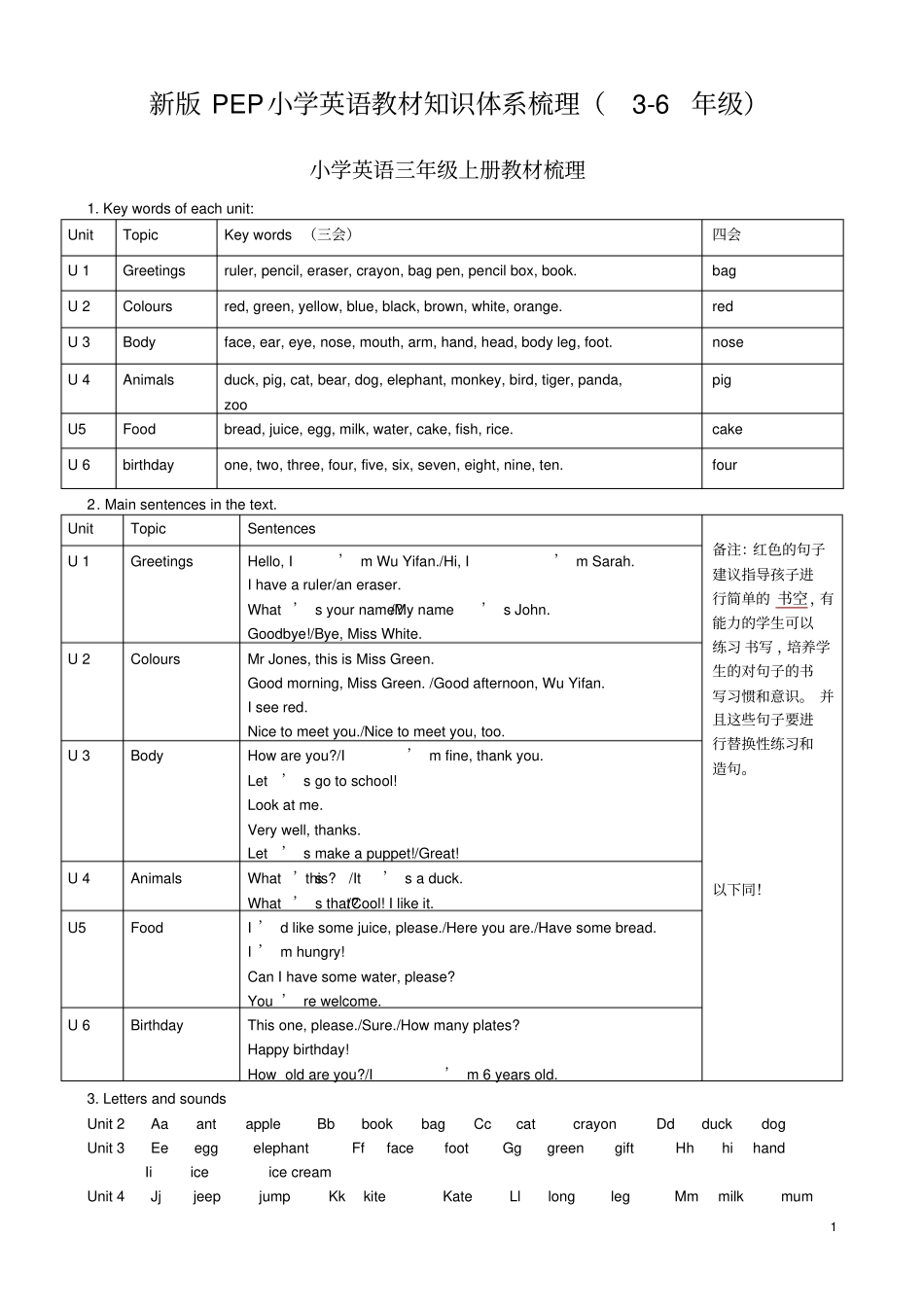 (完整版)新版PEP小学英语教材知识体系梳理_第1页
