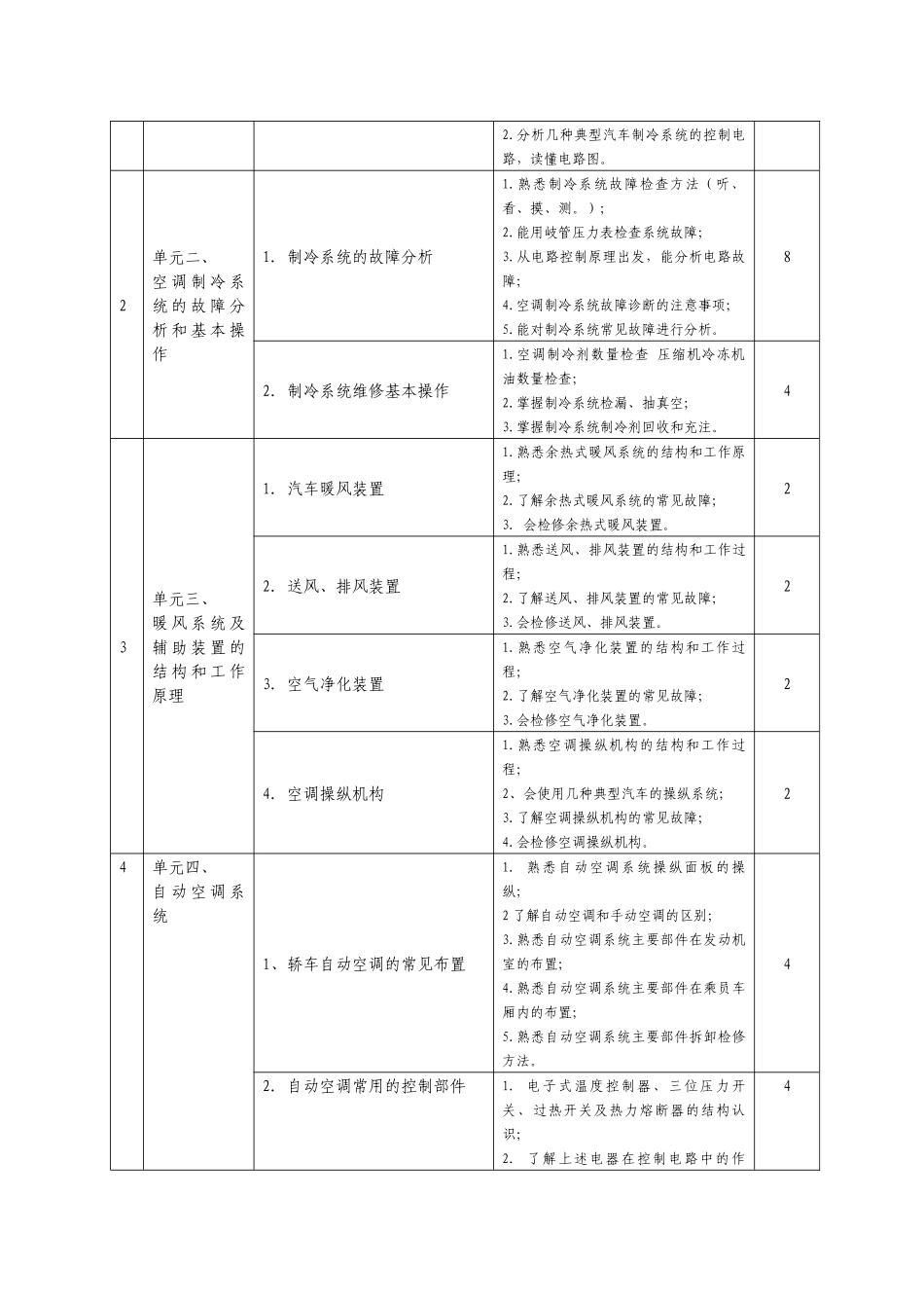 《汽车空调技术》课程标准_第2页