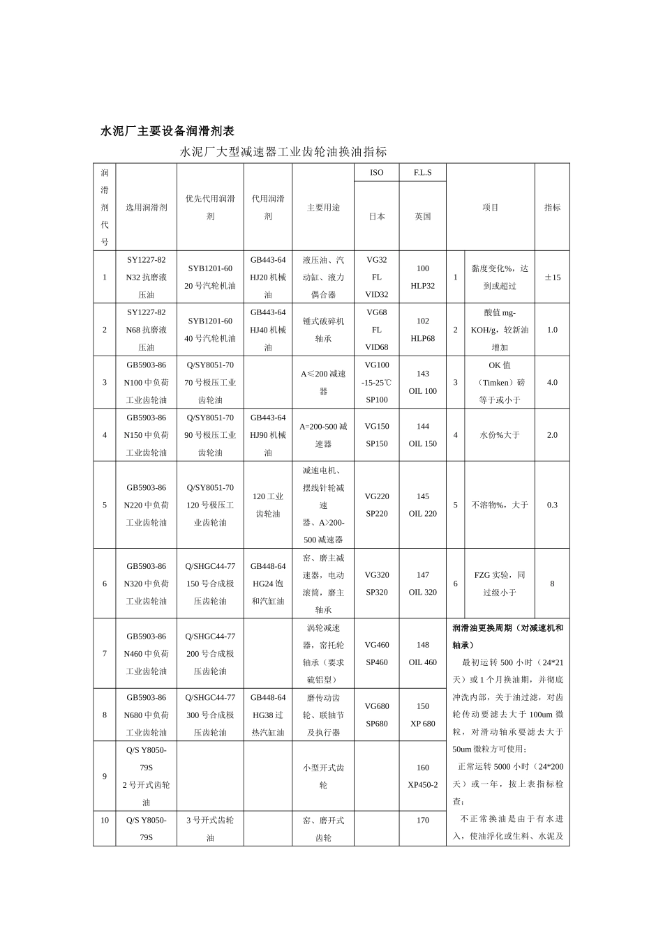 三元集发水泥厂设备润滑表_第1页