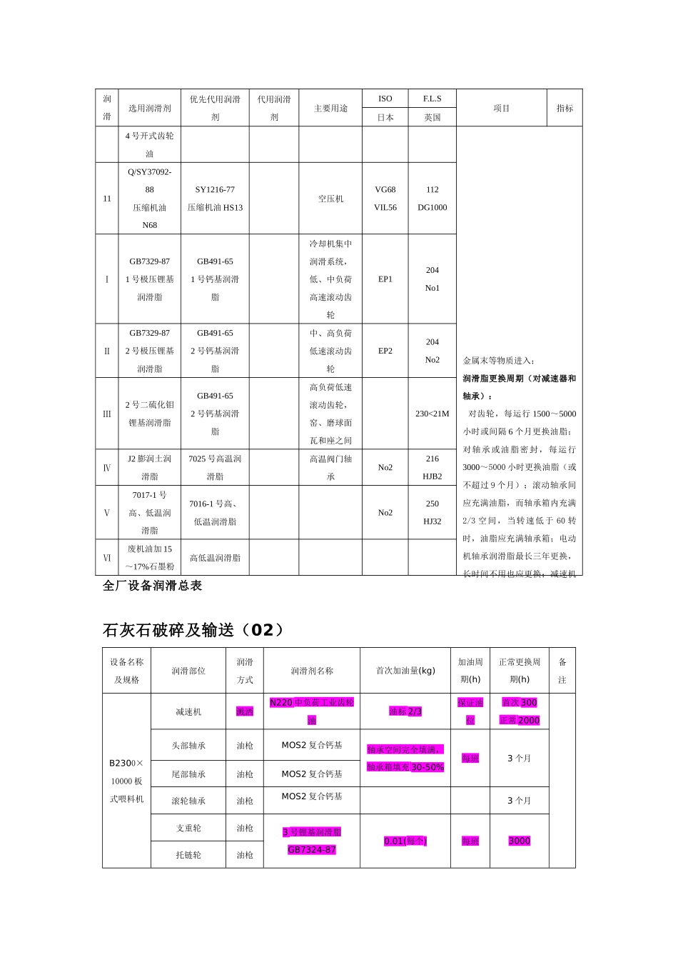 三元集发水泥厂设备润滑表_第2页