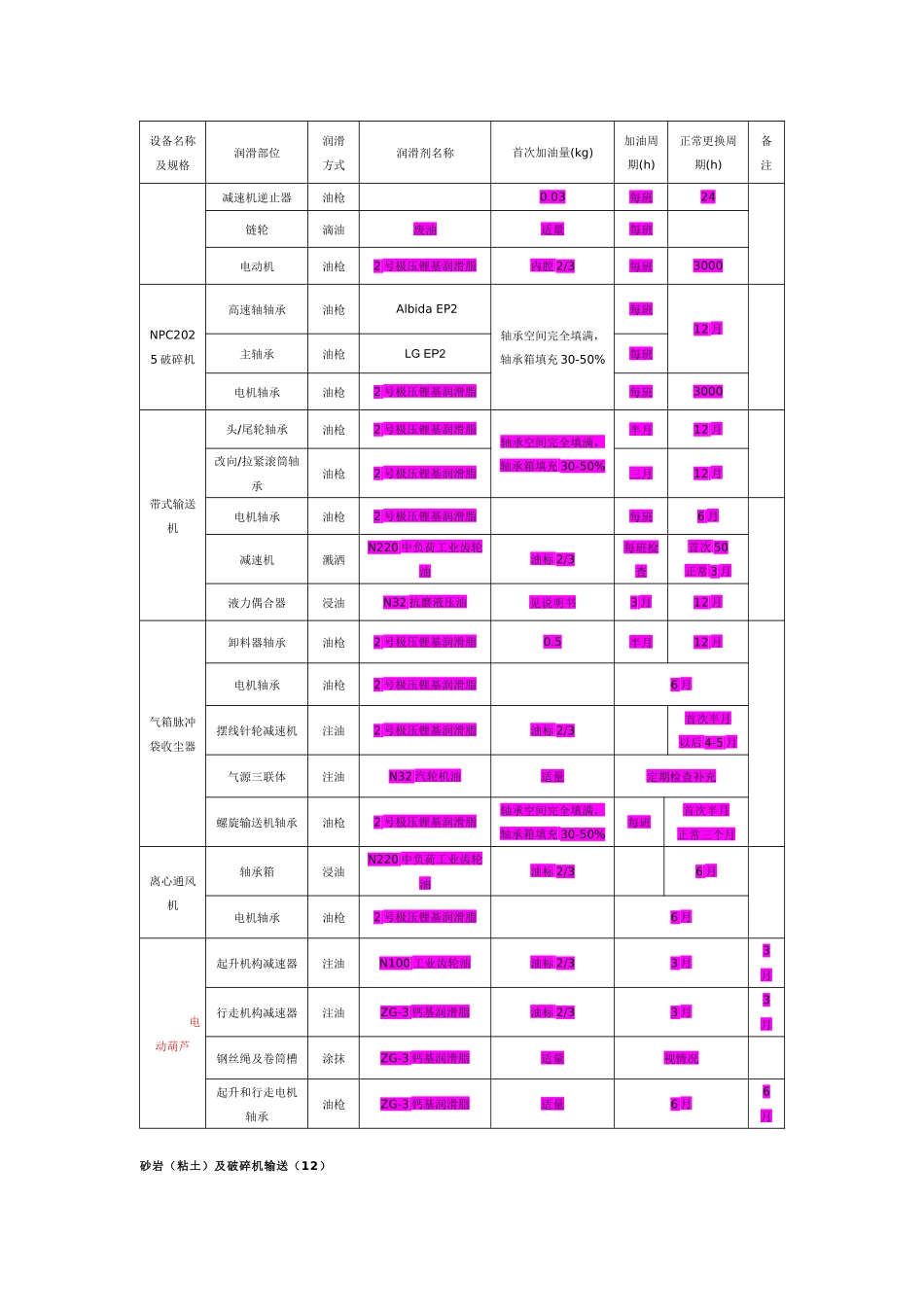 三元集发水泥厂设备润滑表_第3页