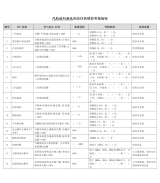 某能源集团汽机运行班长绩效考核指标