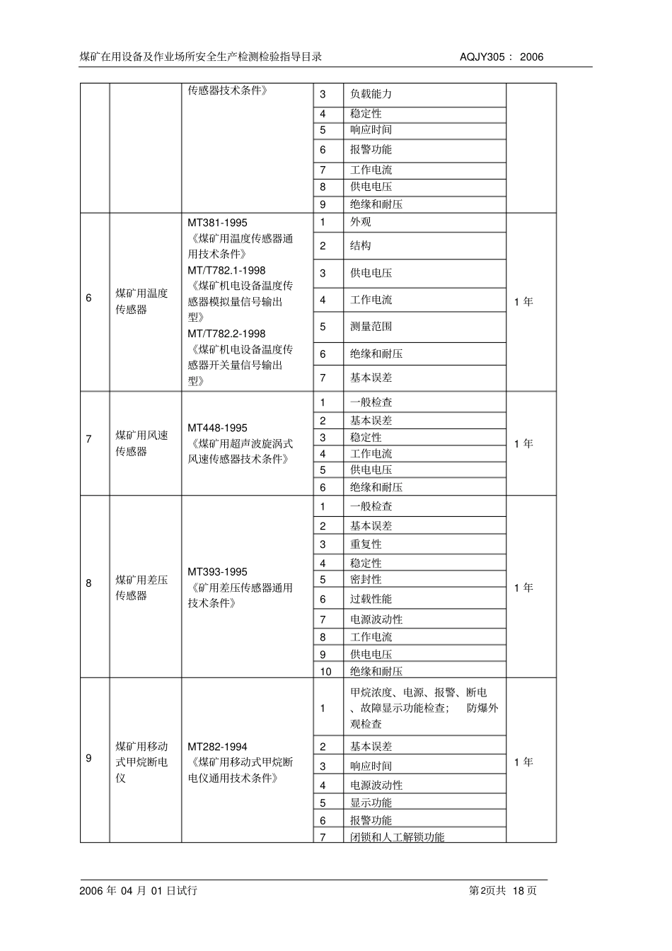 (安全生产)煤矿在用设备及作业场所安全生产检测检验项目_第2页