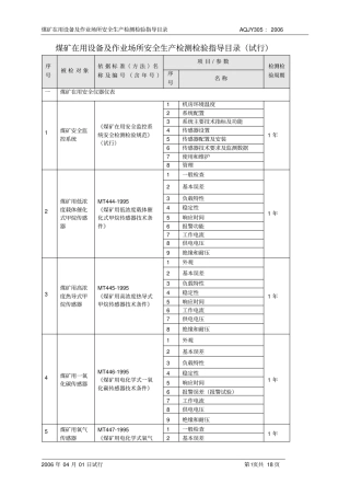(安全生产)煤矿在用设备及作业场所安全生产检测检验项目