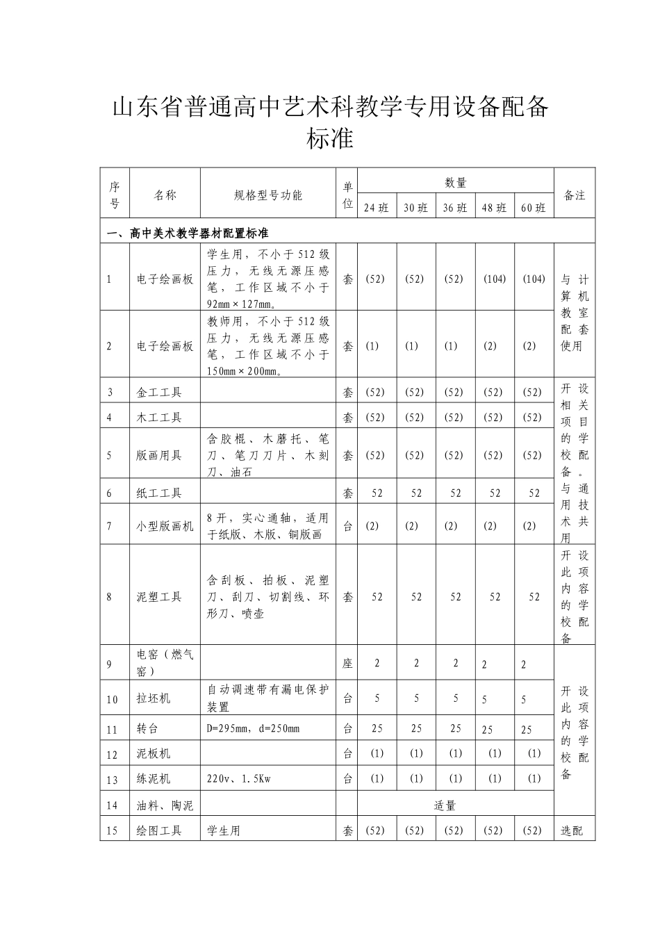 山东省普通高中艺术科教学专用设备配备标准_第1页