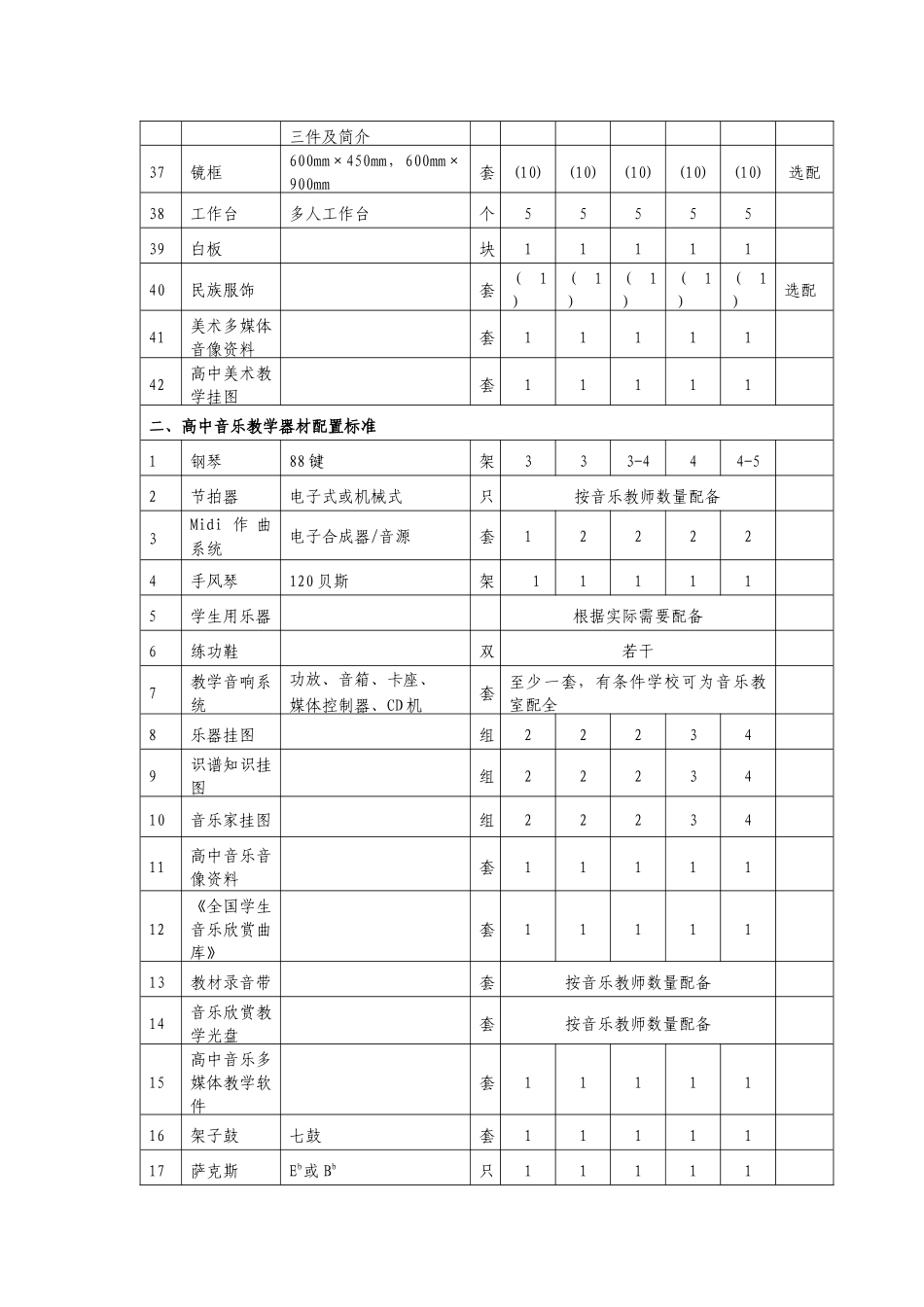 山东省普通高中艺术科教学专用设备配备标准_第3页