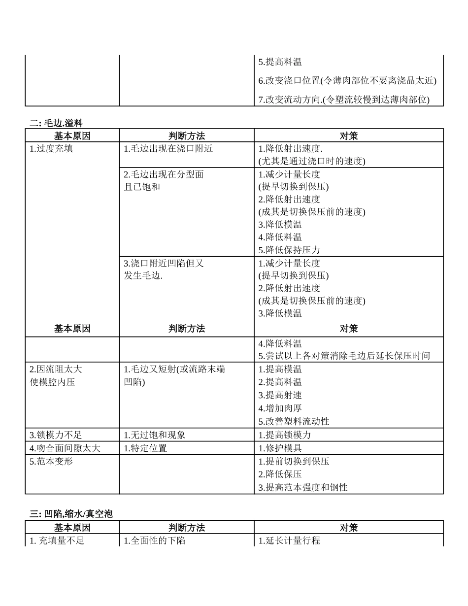 规范工艺调整_第2页