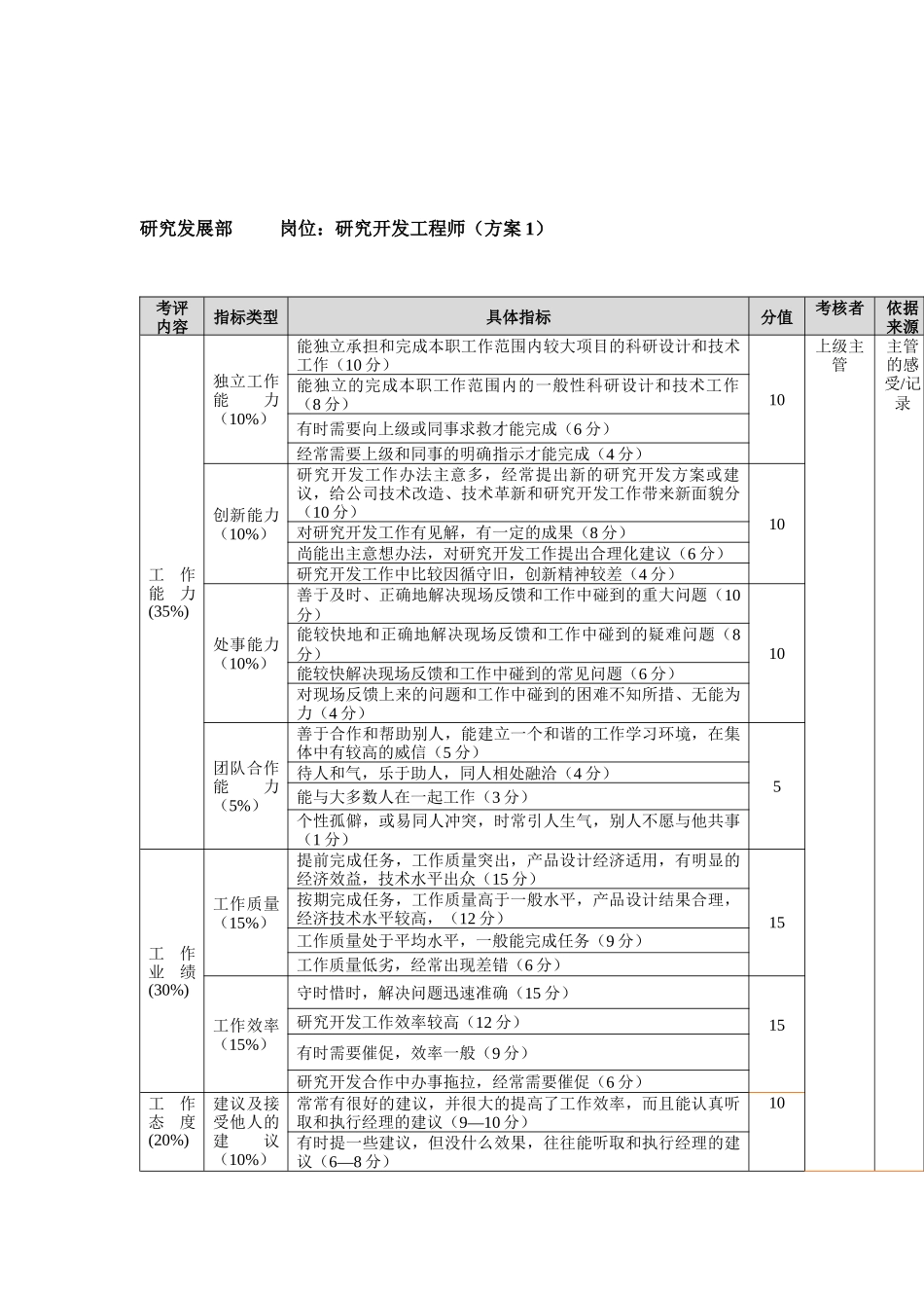 方圆公司研究发展部研究开发工程师（方案1）_第1页