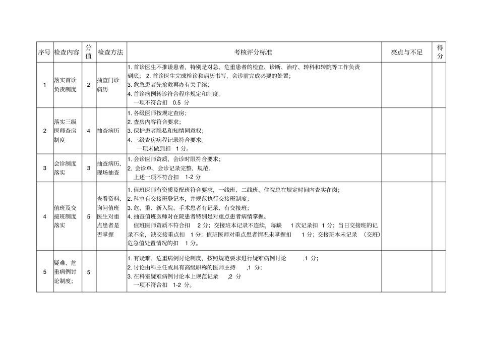 安徽省神经内科专业质控中心医疗安全督查表_第2页