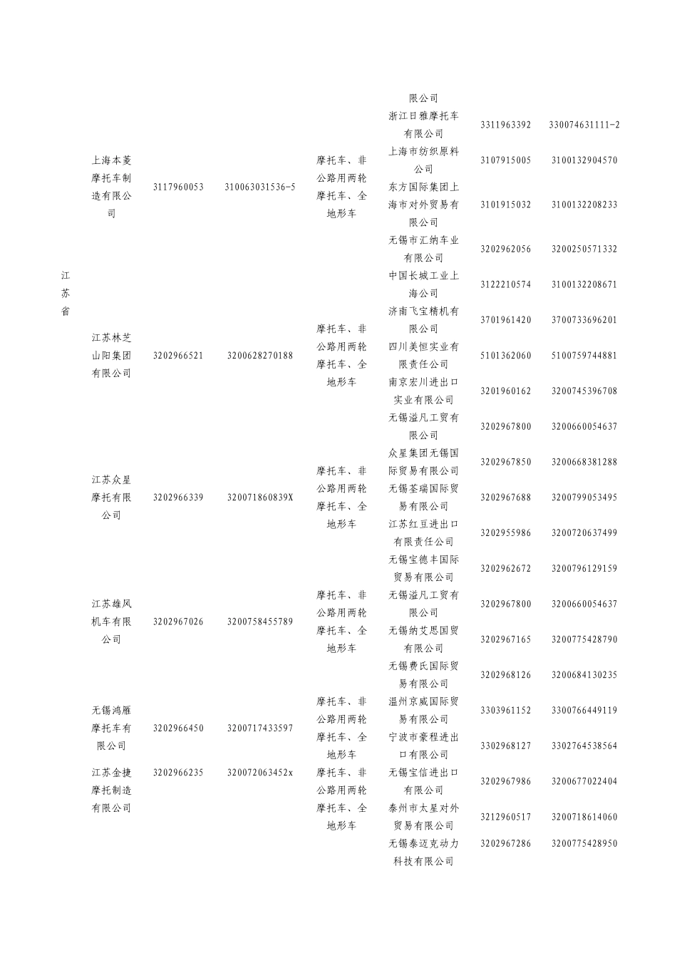 XXXX年度具有出口资质的摩托车整车生产企业及其授权出..._第3页