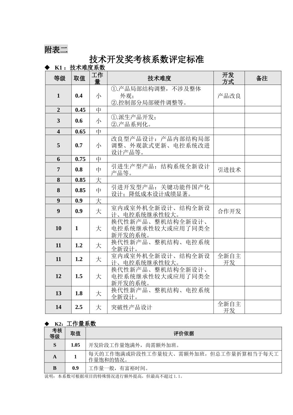 技术开发奖考核系数评定标准_第1页