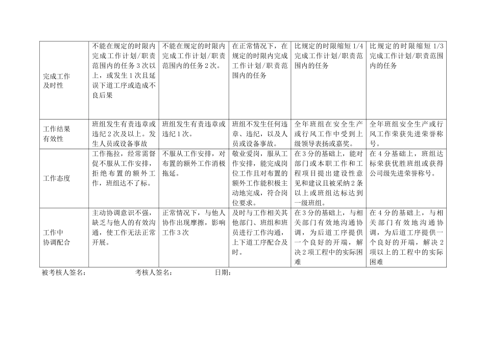 上海市电力公司沪东供电分公司带电作业班班长行为规范考评表_第3页