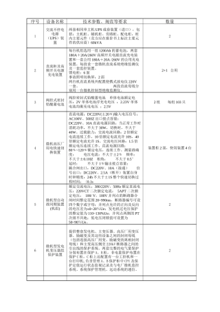 序号设备名称技术参数、规范等要求数量1交流不停电电