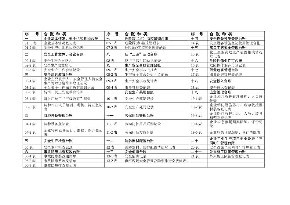 安全生产管理台账(样本)（82页）_第3页