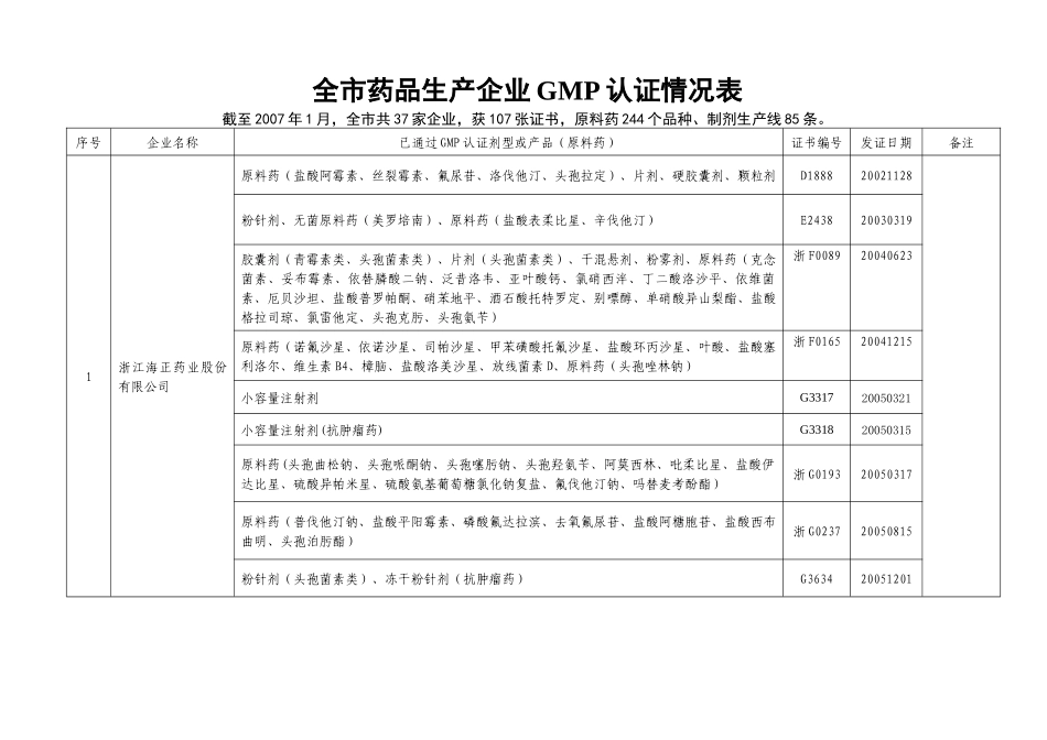 全市药品生产企业GMP认证情况表_第1页