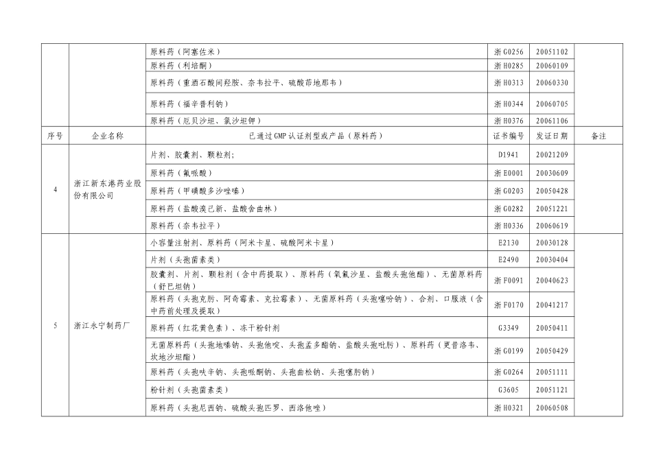 全市药品生产企业GMP认证情况表_第3页