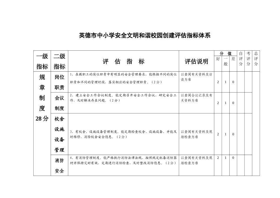 英德市中小学安全文明和谐校园创建评估指标体系_第2页