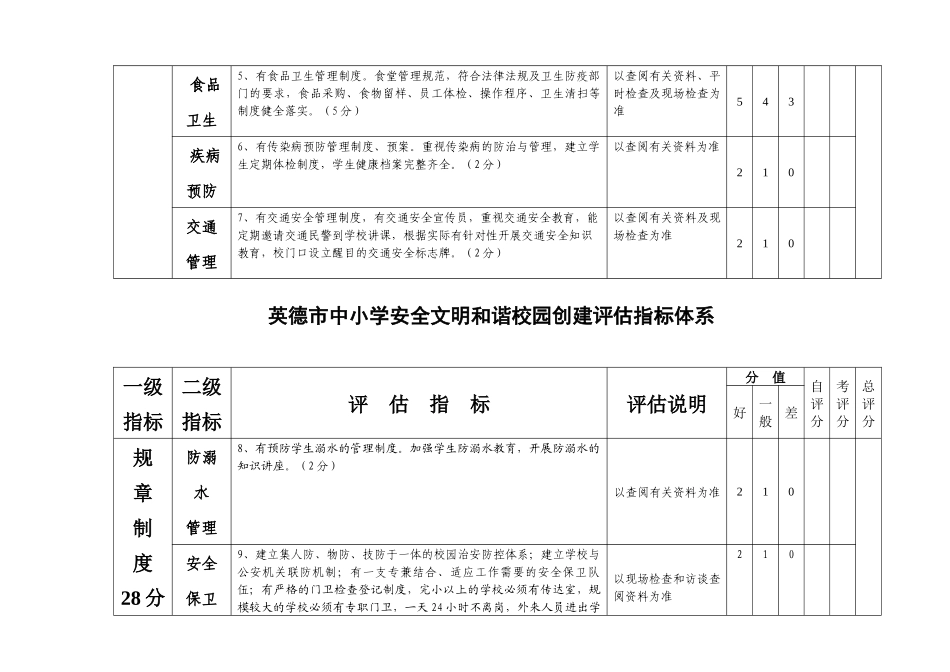 英德市中小学安全文明和谐校园创建评估指标体系_第3页