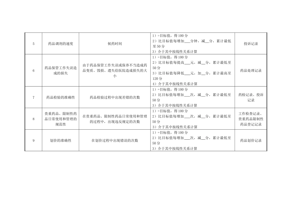 药剂科门诊调剂组长绩效考核指标_第2页