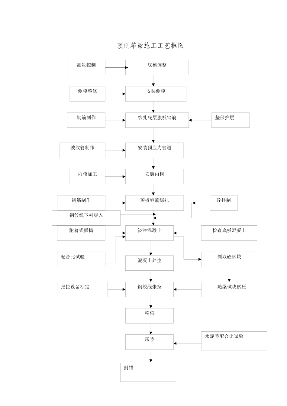 箱梁施工工艺_第2页