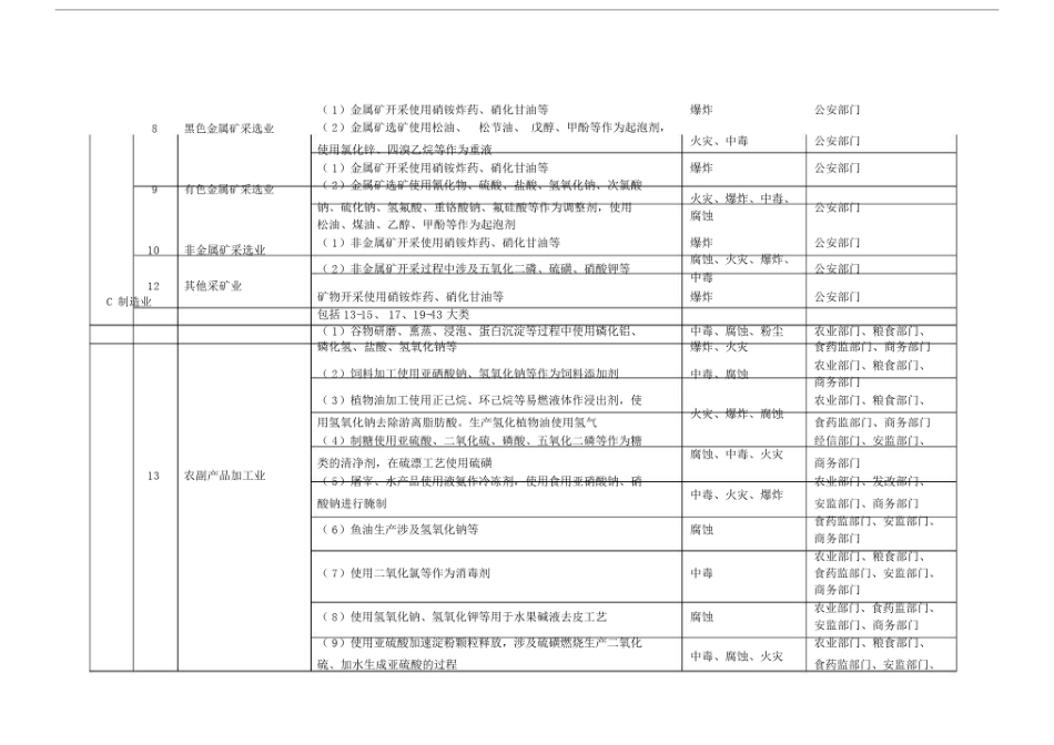 (完整版)涉及危险化学品安全风险的行业品种目录.doc_第2页