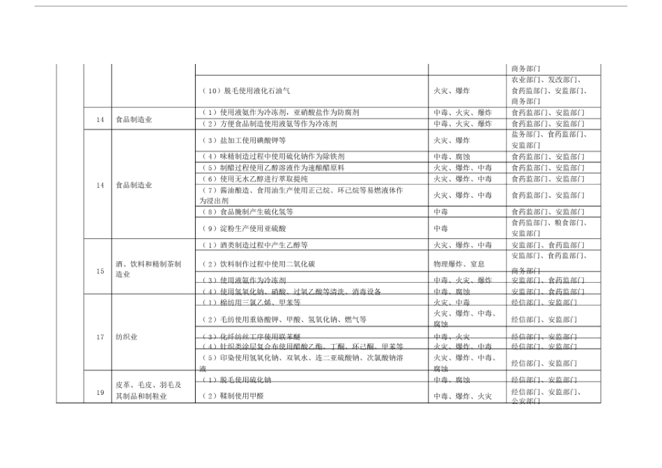 (完整版)涉及危险化学品安全风险的行业品种目录.doc_第3页