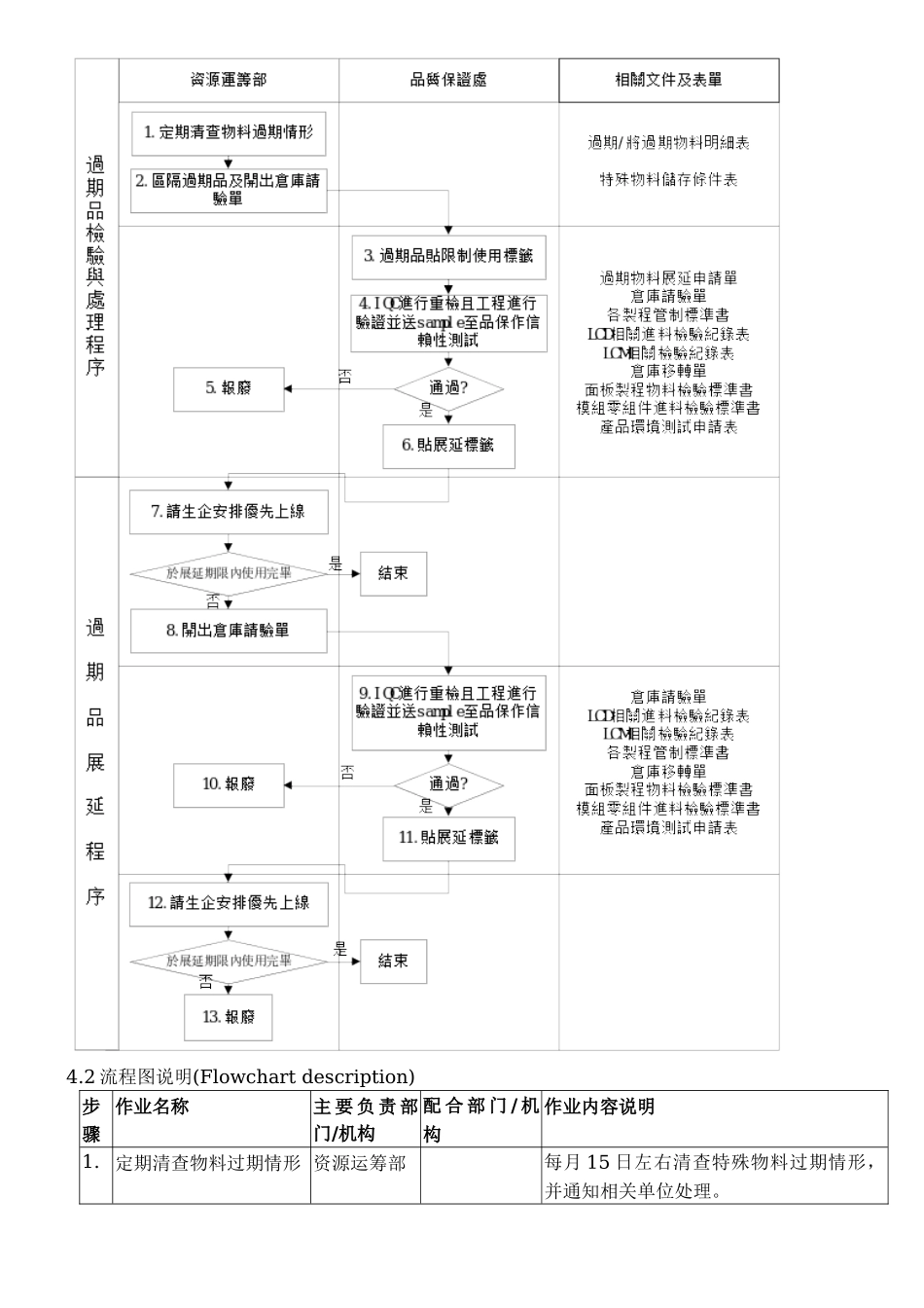 SQS-755-0017-C4-16 过期物料处理及展延作业指导书_第2页