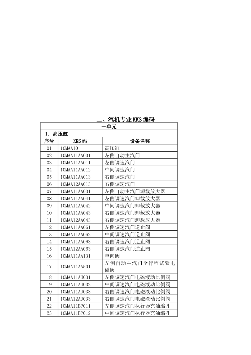 国华北京热电厂设备KKS编码(kks汽机部分)_第3页
