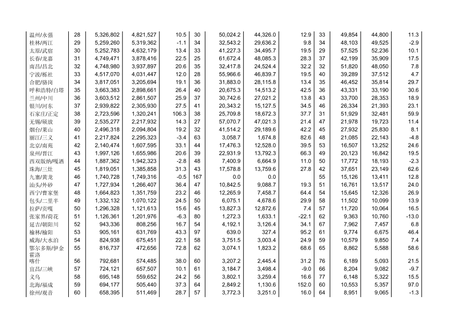 XXXX年全国机场生产统计排名_第3页