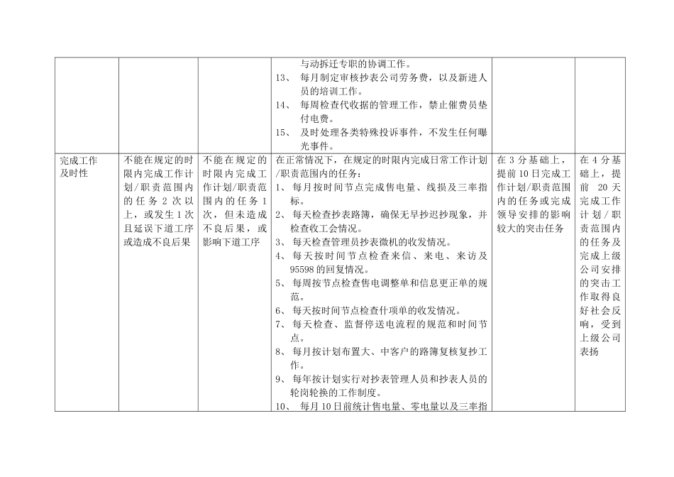 上海市电力公司沪东供电分公司抄算组长行为规范考评表_第3页