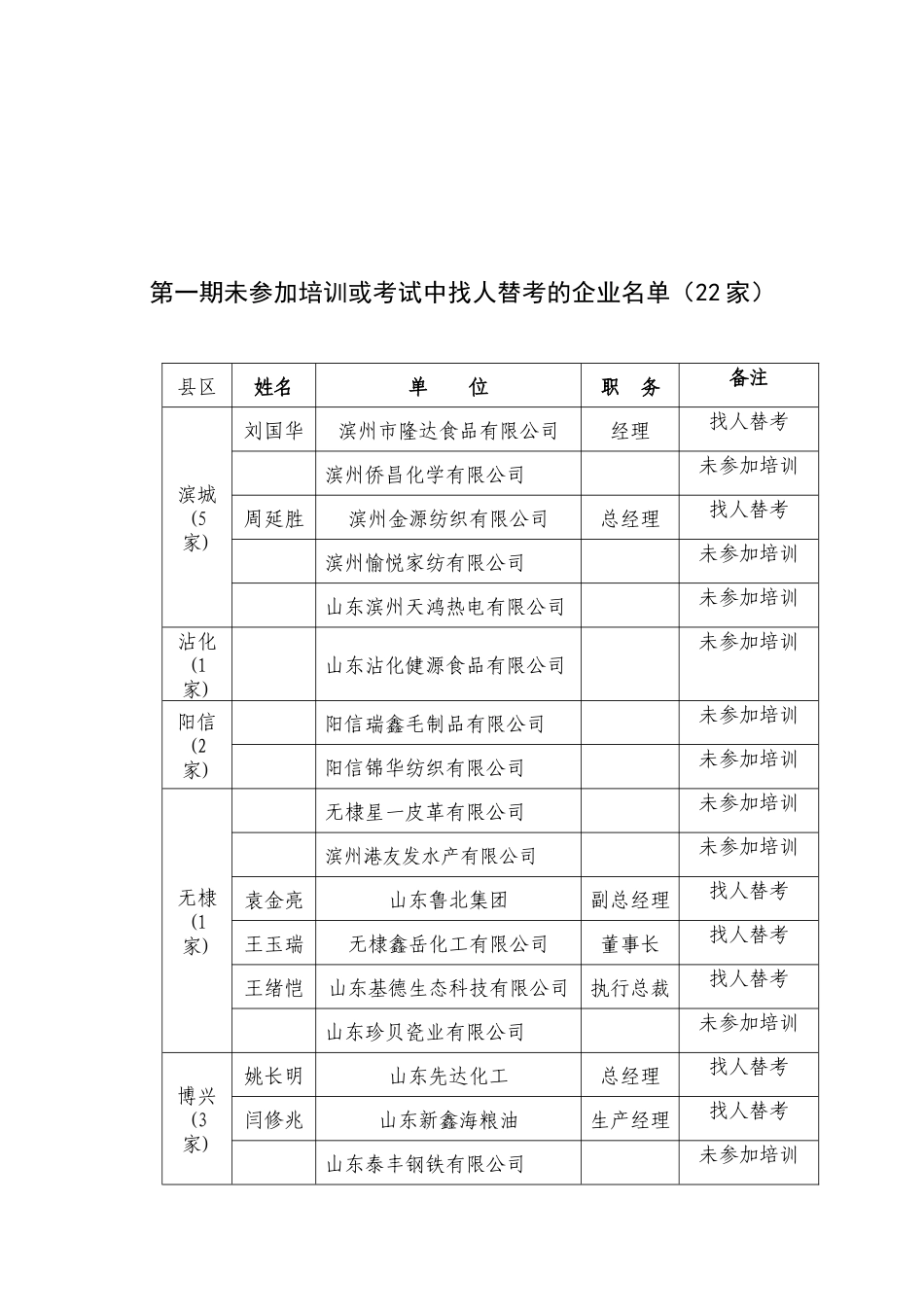 滨州市人民政府安全生产委员会文件_第3页