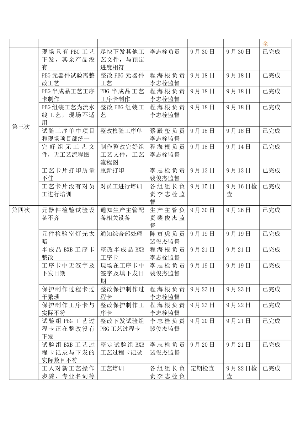 电器公司质量工艺部检查汇总_第2页