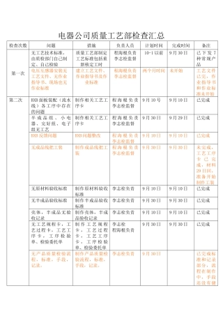 电器公司质量工艺部检查汇总