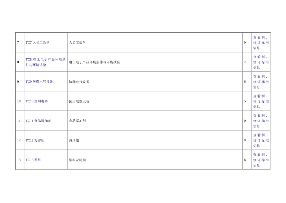 全国专业标准化技术委员会目录_第2页