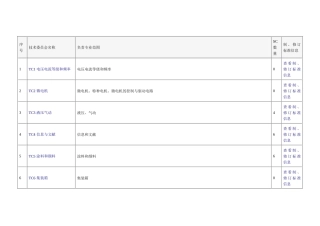 全国专业标准化技术委员会目录