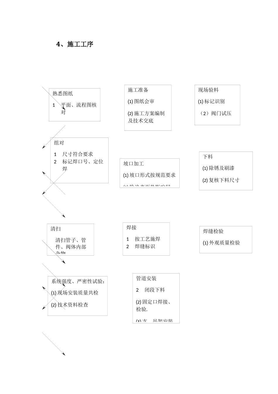 氯碱工艺管道地管施工方案_第2页