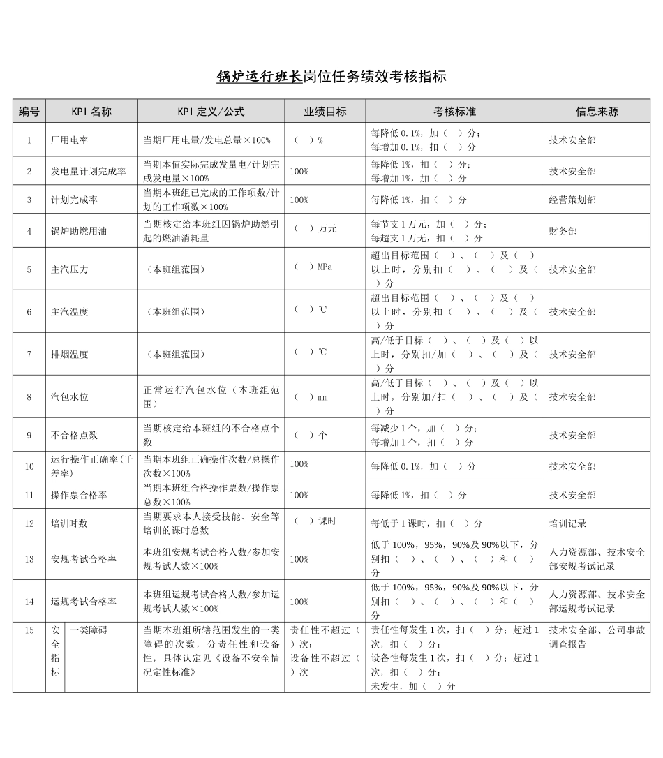 某能源集团锅炉运行班长绩效考核指标_第1页