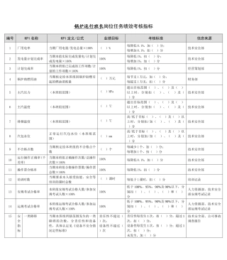 某能源集团锅炉运行班长绩效考核指标